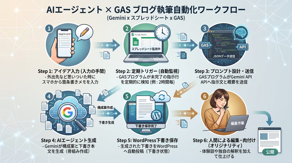 Gemini×スプレッドシート×GAS
